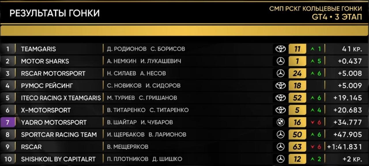 Итоги второй гонки SMP GT4 Russia в Казани