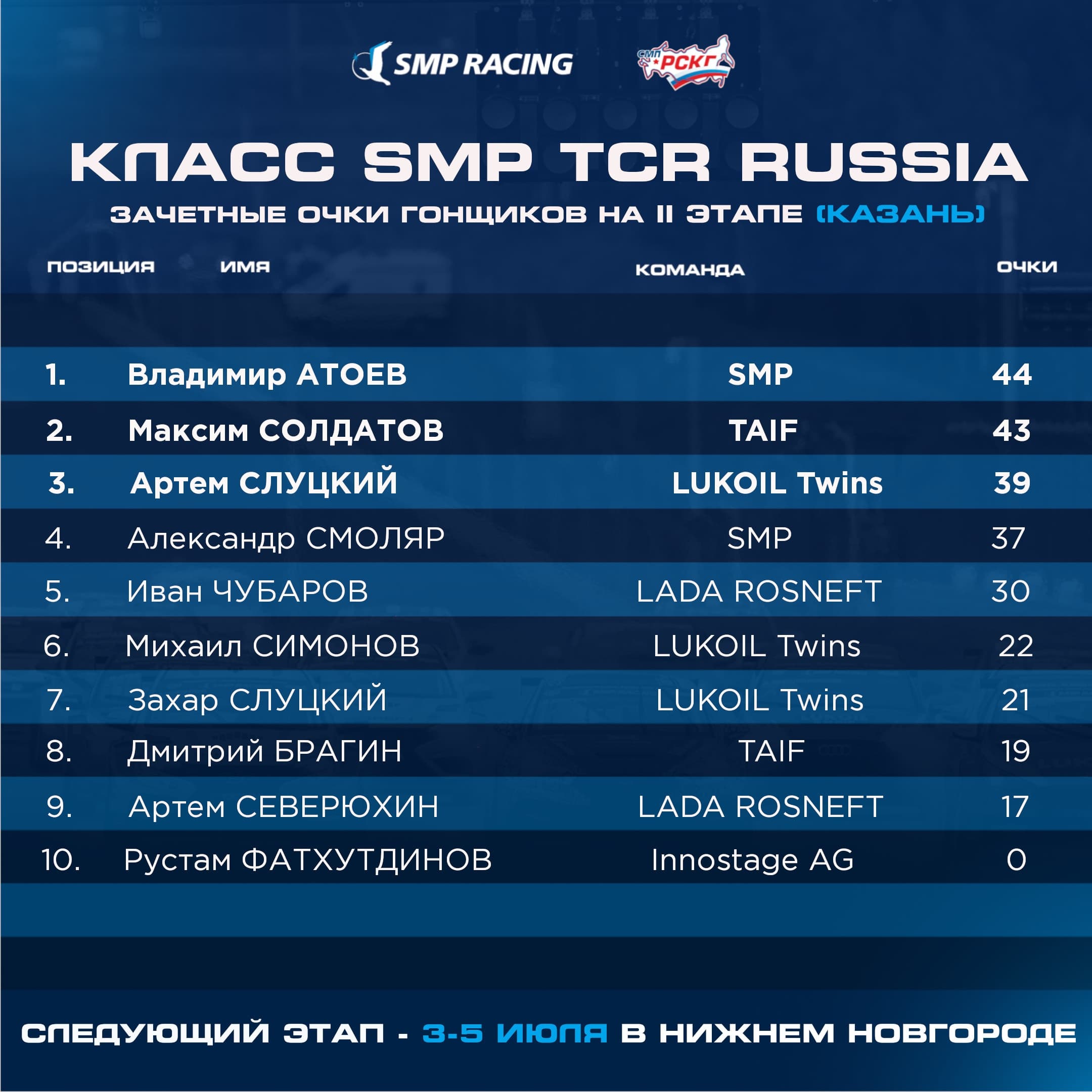 Лидерство меняется каждый заезд!