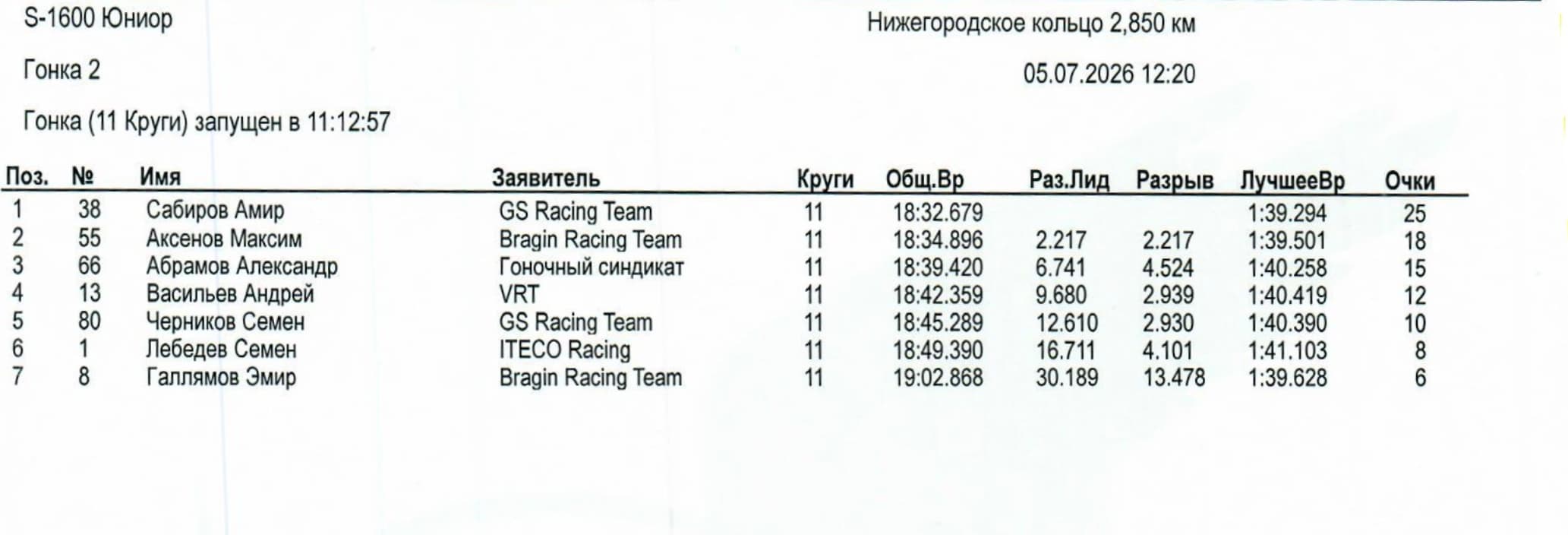 Вторая гонка S1600 Юниоры в Нижнем Новгороде