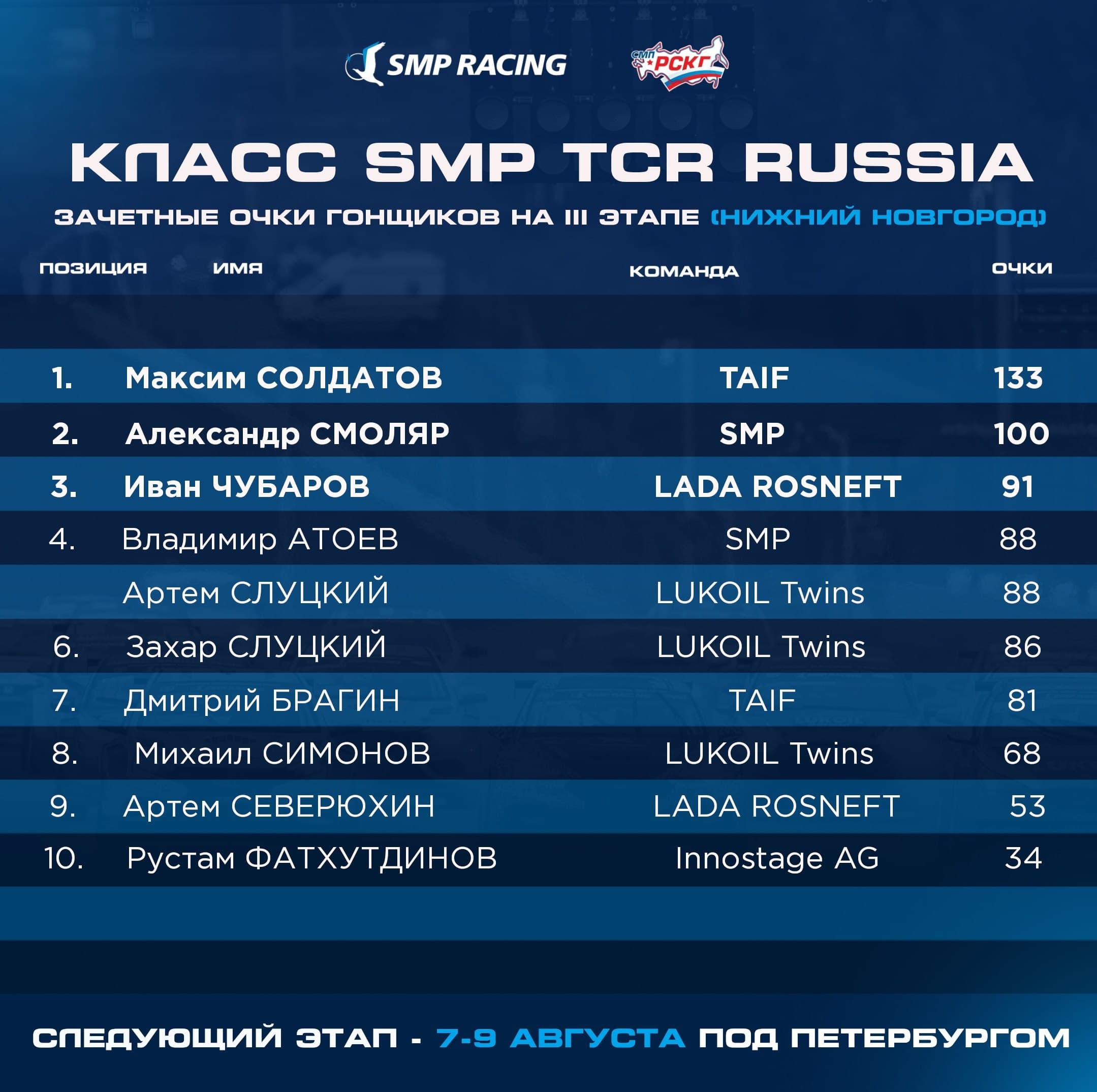 Максим Солдатов уходит в отрыв!