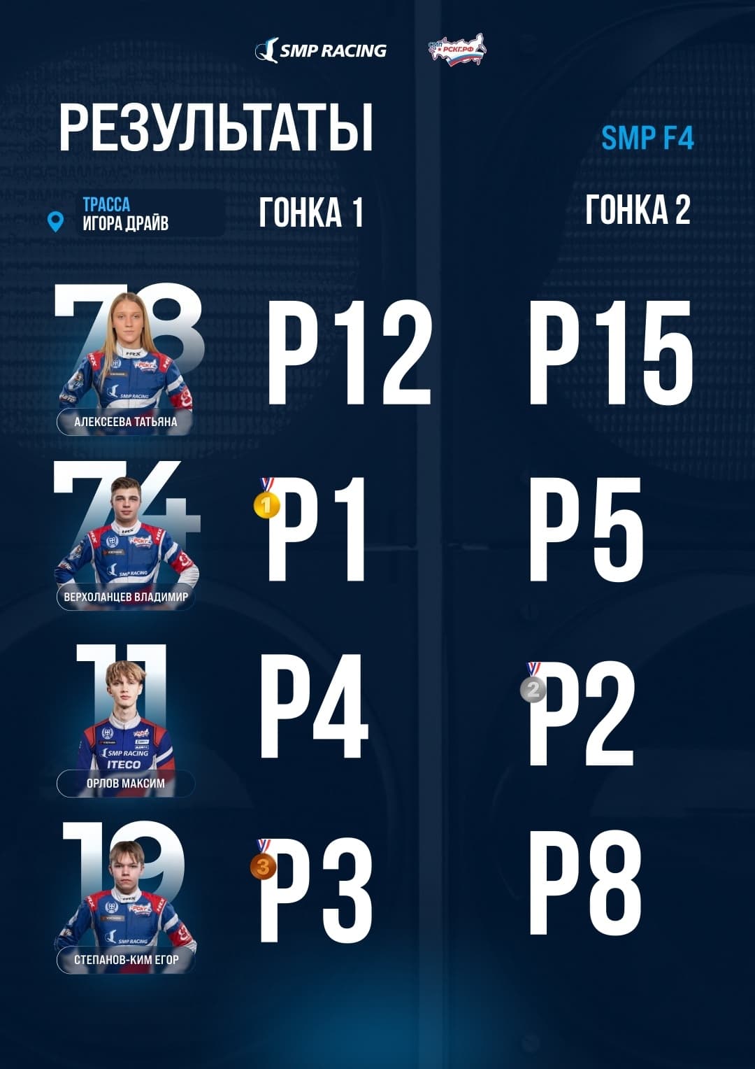 SMP Racing Formula-4. Пилоты программы SMP Racing трижды поднялись на подиум