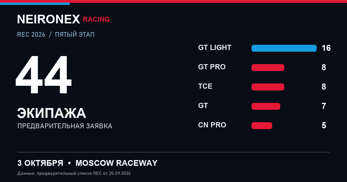 Инфографика Neironex Racing: 44 предварительные заявки на пятый этап REC 2026, распределение по пяти классам