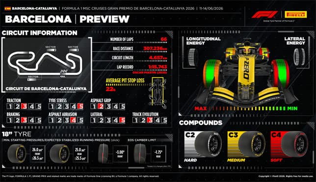 Pirelli о выборе составов для Барселоны