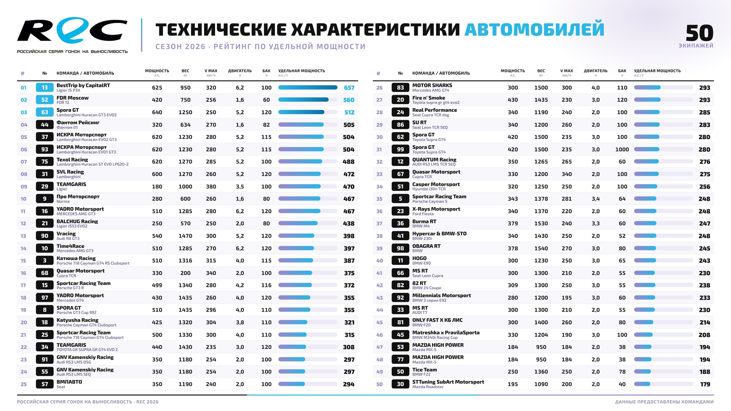 REC 2026: опубликована сводная таблица технических характеристик автомобилей всех участников сезона