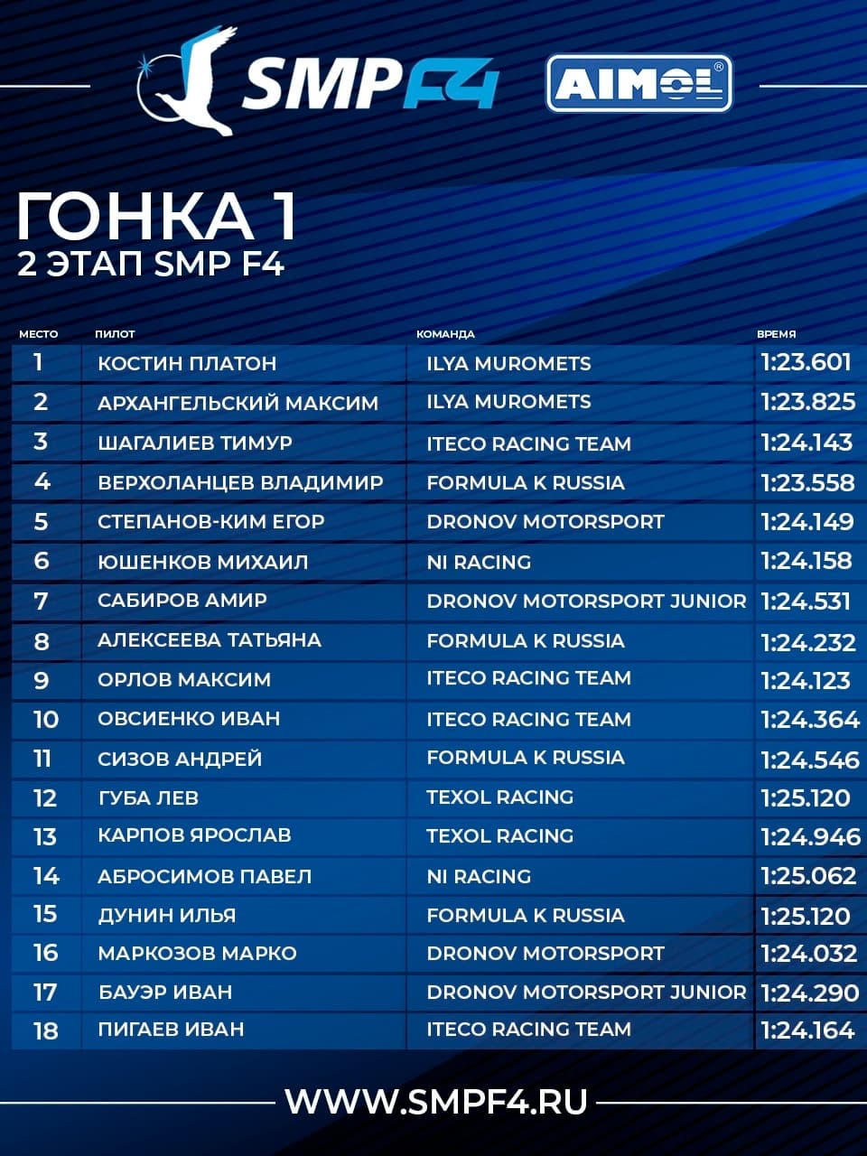 Результаты первой гонки второго этапа SMP F4