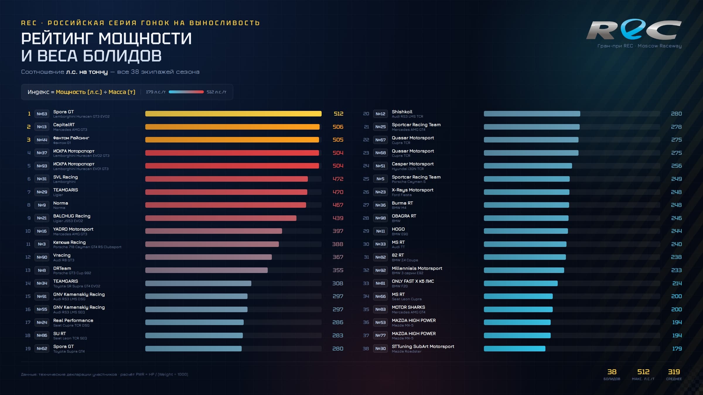 III этап REC пройдёт на Игора Драйв