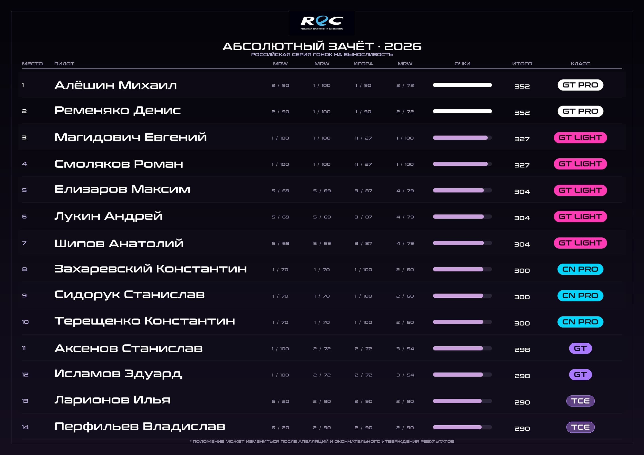 Russian Endurance Challenge. Таблица абсолютного личного зачёта к финалу серии