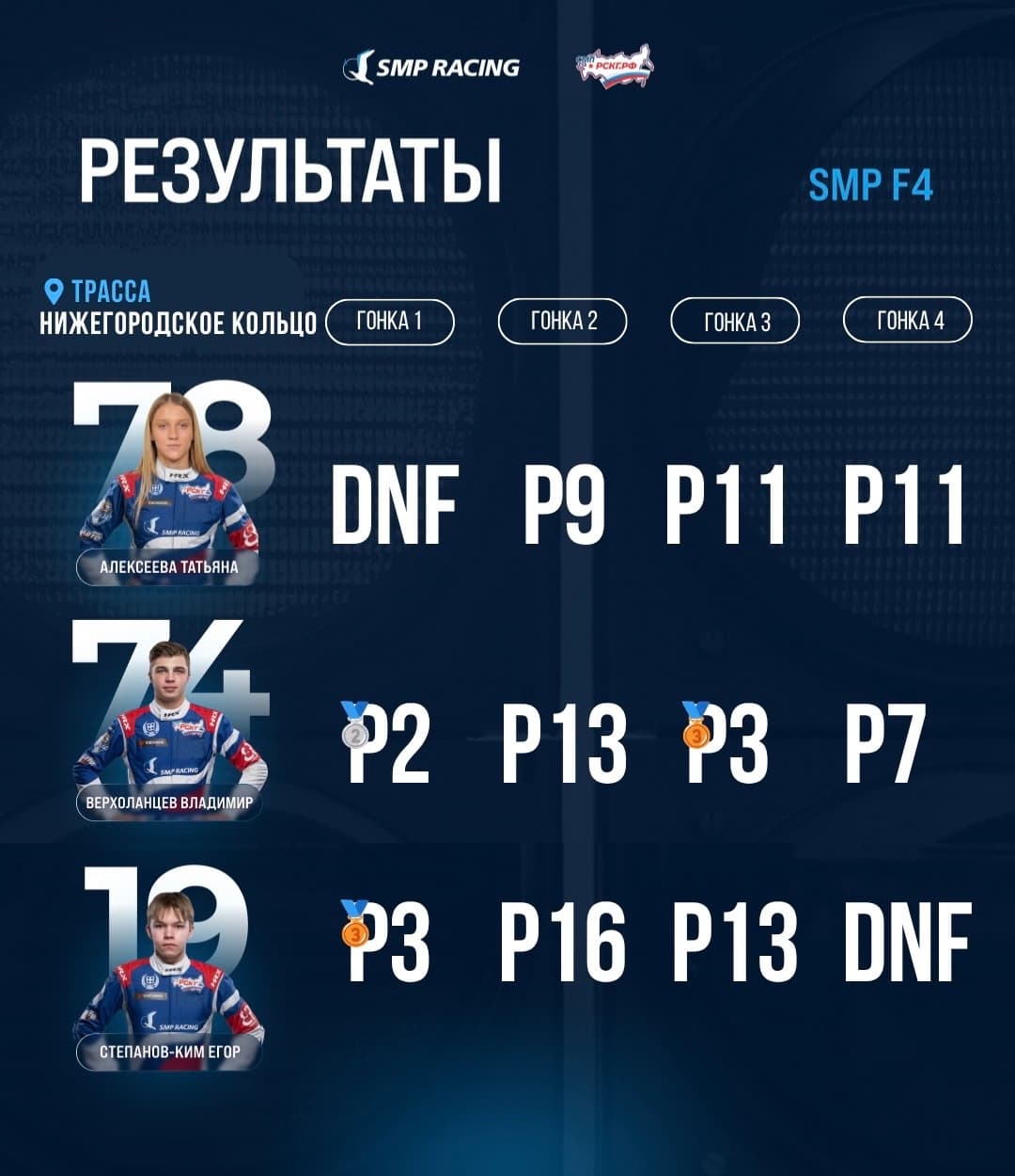 SMP F4: завершён этап на Нижегородском кольце, пилоты SMP Racing трижды поднялись на подиум